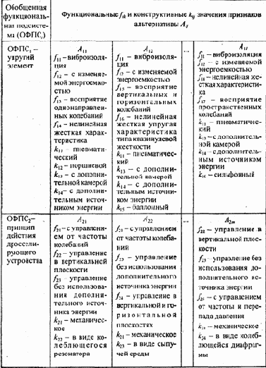 Разработка морфологических таблиц с использованием классификационных признаков