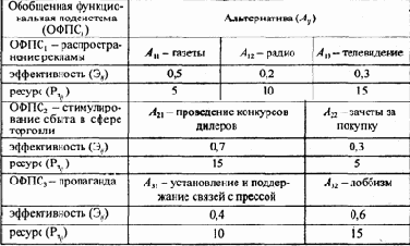 Морфологическая таблица распределения ресурсов 