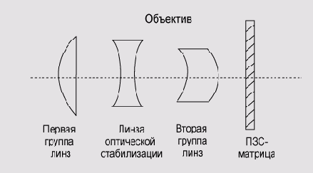 Система оптической стабилизации