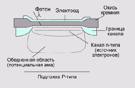 Элемент ПЗСматрицы