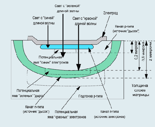 Структура матрицы Foveon ХЗ