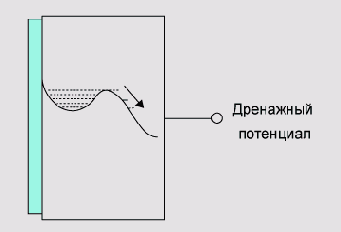 Вертикальный электронный дренаж