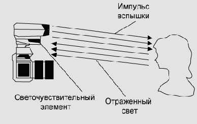 Автоматический режим дополнительной вспышки