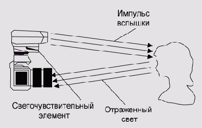 TTLрежим дополнительной вспышки