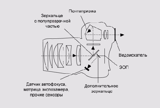 Основные компоненты зеркальной камеры